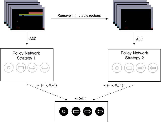 Figure 3 for A Human Mixed Strategy Approach to Deep Reinforcement Learning