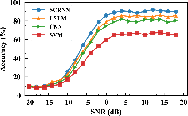 Figure 2 for Sequential Convolutional Recurrent Neural Networks for Fast Automatic Modulation Classification