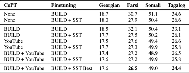 Figure 1 for Improving Low-Resource Speech Recognition with Pretrained Speech Models: Continued Pretraining vs. Semi-Supervised Training