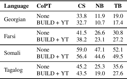 Figure 2 for Improving Low-Resource Speech Recognition with Pretrained Speech Models: Continued Pretraining vs. Semi-Supervised Training
