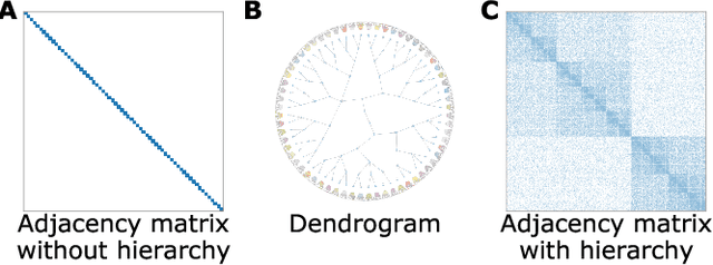 Figure 1 for Hierarchical community structure in networks