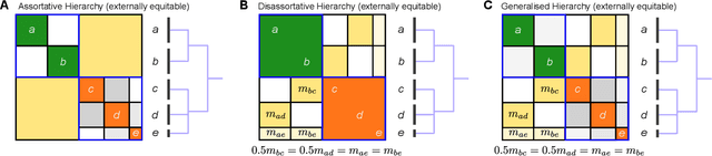 Figure 3 for Hierarchical community structure in networks