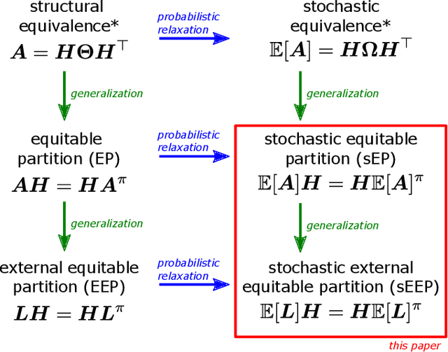 Figure 4 for Hierarchical community structure in networks