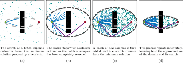 Figure 2 for Informed Asymptotically Optimal Anytime Search