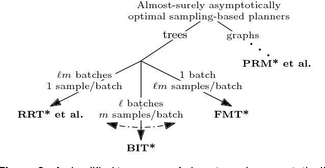 Figure 3 for Informed Asymptotically Optimal Anytime Search
