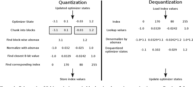 Figure 1 for 8-bit Optimizers via Block-wise Quantization