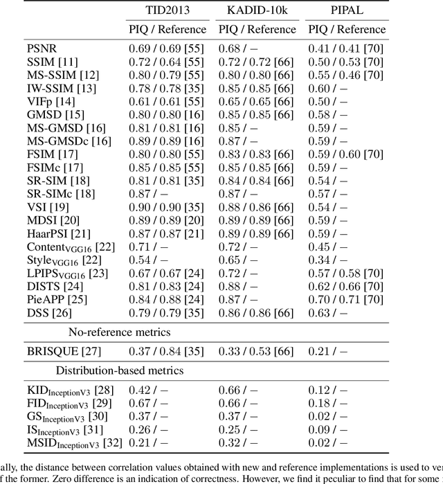 Figure 3 for PyTorch Image Quality: Metrics for Image Quality Assessment