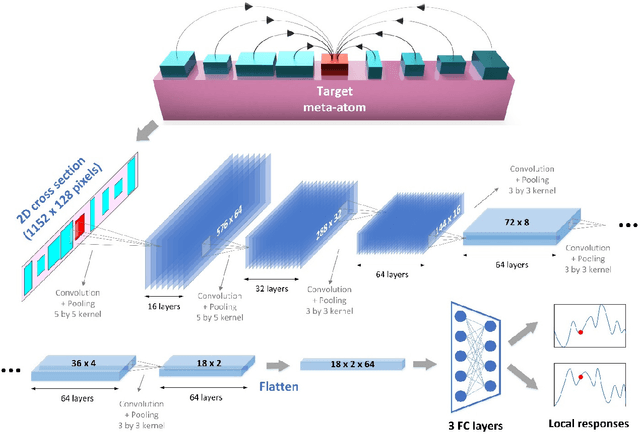 Figure 3 for Deep Convolutional Neural Networks to Predict Mutual Coupling Effects in Metasurfaces