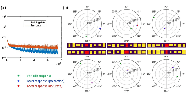 Figure 4 for Deep Convolutional Neural Networks to Predict Mutual Coupling Effects in Metasurfaces