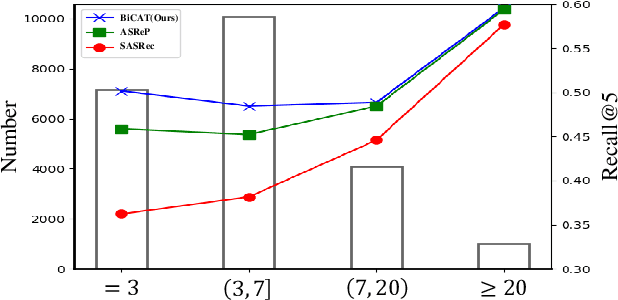 Figure 1 for Sequential Recommendation with Bidirectional Chronological Augmentation of Transformer