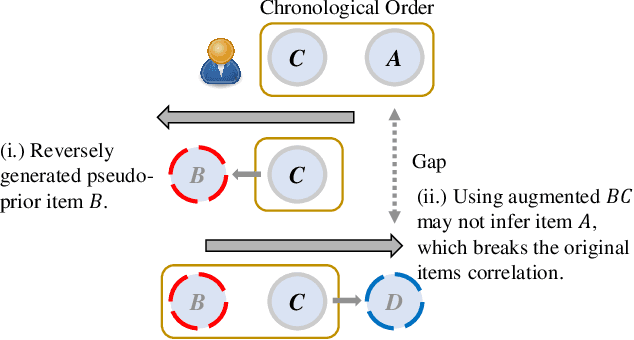 Figure 3 for Sequential Recommendation with Bidirectional Chronological Augmentation of Transformer