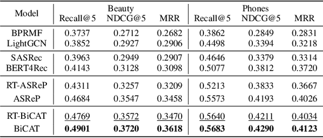 Figure 4 for Sequential Recommendation with Bidirectional Chronological Augmentation of Transformer