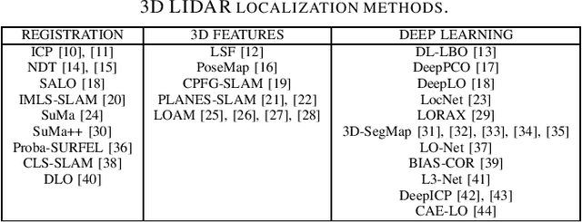 Figure 1 for Review on 3D Lidar Localization for Autonomous Driving Cars