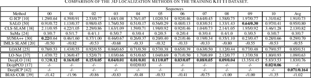 Figure 2 for Review on 3D Lidar Localization for Autonomous Driving Cars