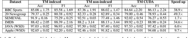 Figure 2 for Massively Parallel and Asynchronous Tsetlin Machine Architecture Supporting Almost Constant-Time Scaling