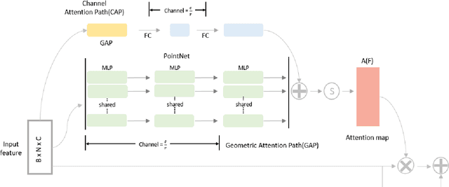 Figure 3 for PAM:Point-wise Attention Module for 6D Object Pose Estimation