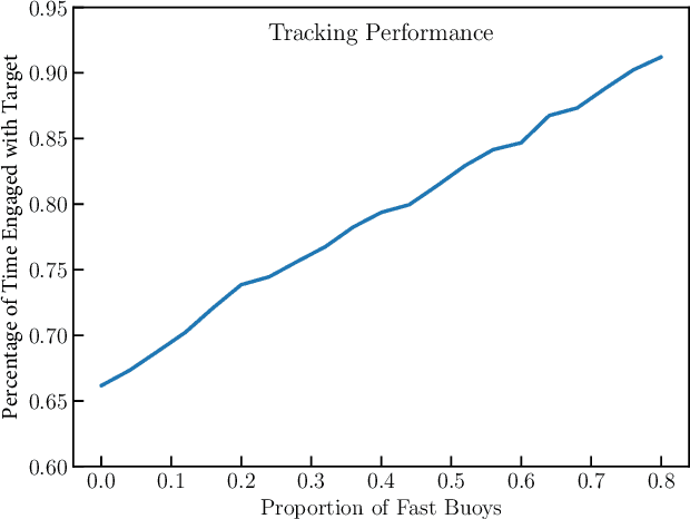 Figure 4 for Heterogeneous Swarms for Maritime Dynamic Target Search and Tracking