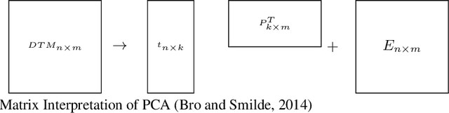 Figure 3 for Application of Fuzzy Clustering for Text Data Dimensionality Reduction