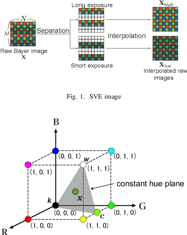 Figure 1 for Single-Shot High Dynamic Range Imaging with Spatially Varying Exposures Considering Hue Distortion