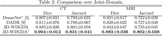 Figure 4 for Unsupervised Wasserstein Distance Guided Domain Adaptation for 3D Multi-Domain Liver Segmentation