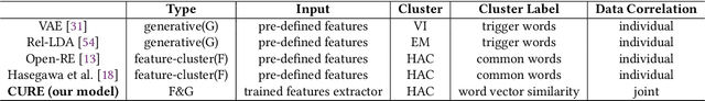 Figure 1 for Clustering-based Unsupervised Generative Relation Extraction