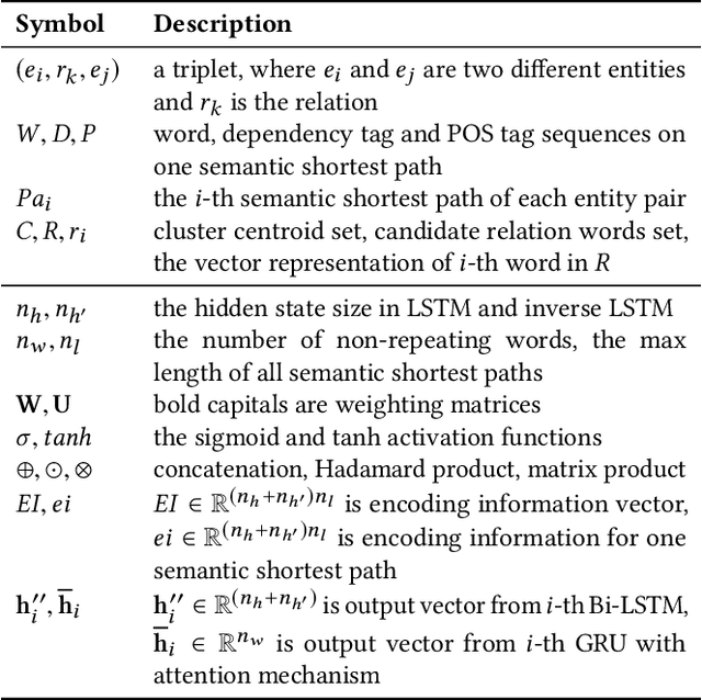 Figure 3 for Clustering-based Unsupervised Generative Relation Extraction