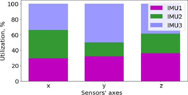 Figure 2 for Best Axes Composition: Multiple Gyroscopes IMU Sensor Fusion to Reduce Systematic Error