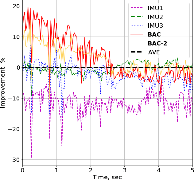 Figure 3 for Best Axes Composition: Multiple Gyroscopes IMU Sensor Fusion to Reduce Systematic Error