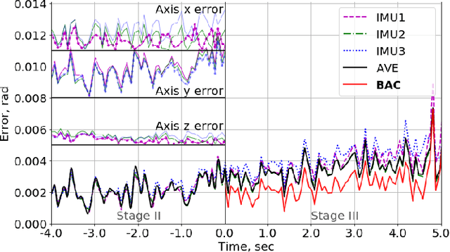 Figure 4 for Best Axes Composition: Multiple Gyroscopes IMU Sensor Fusion to Reduce Systematic Error