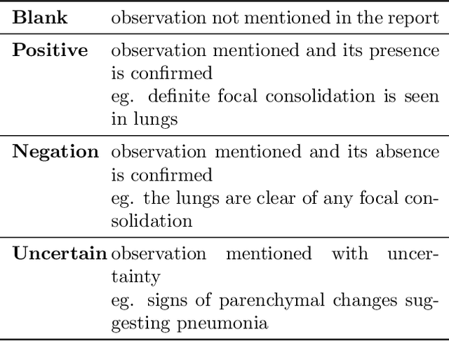 Figure 3 for RadBERT-CL: Factually-Aware Contrastive Learning For Radiology Report Classification