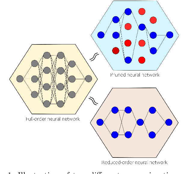Figure 1 for Reduced-Order Neural Network Synthesis with Robustness Guarantees