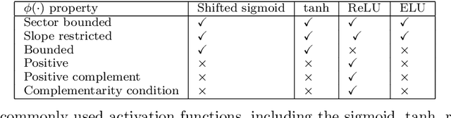 Figure 4 for Reduced-Order Neural Network Synthesis with Robustness Guarantees