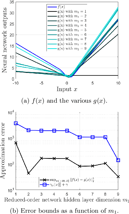 Figure 2 for Reduced-Order Neural Network Synthesis with Robustness Guarantees