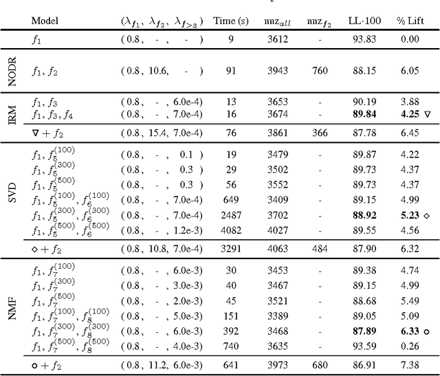 Figure 3 for Dimensionality reduction for click-through rate prediction: Dense versus sparse representation