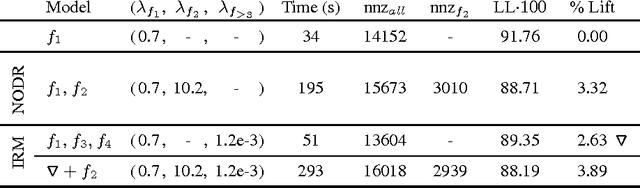 Figure 4 for Dimensionality reduction for click-through rate prediction: Dense versus sparse representation