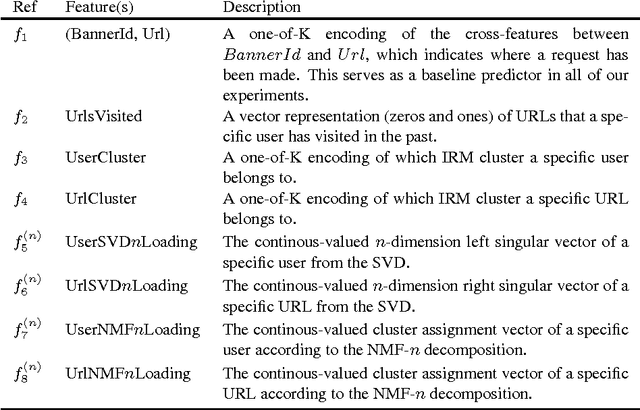 Figure 1 for Dimensionality reduction for click-through rate prediction: Dense versus sparse representation