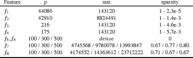 Figure 2 for Dimensionality reduction for click-through rate prediction: Dense versus sparse representation