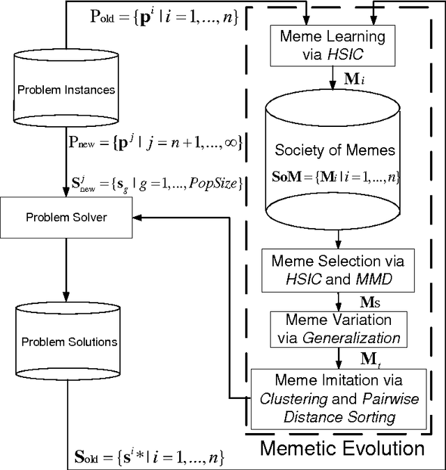 Figure 4 for Meme as Building Block for Evolutionary Optimization of Problem Instances