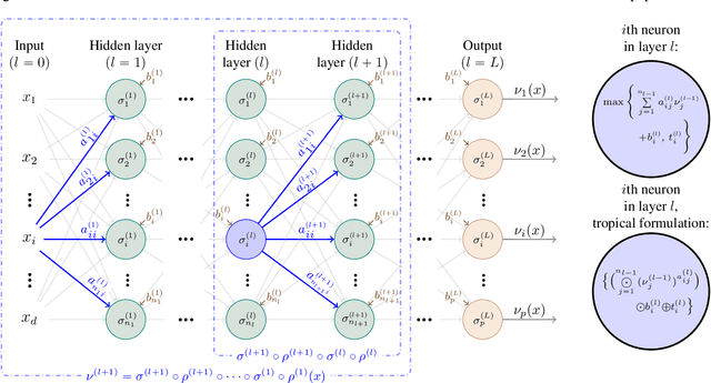 Figure 3 for Tropical Geometry of Deep Neural Networks