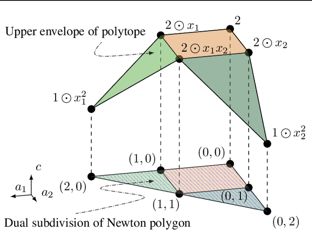 Figure 2 for Tropical Geometry of Deep Neural Networks