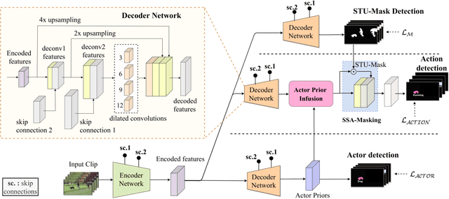 Figure 3 for We don't Need Thousand Proposals$\colon$ Single Shot Actor-Action Detection in Videos