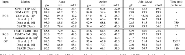 Figure 2 for We don't Need Thousand Proposals$\colon$ Single Shot Actor-Action Detection in Videos