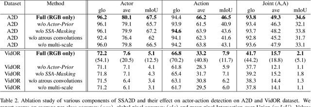 Figure 4 for We don't Need Thousand Proposals$\colon$ Single Shot Actor-Action Detection in Videos