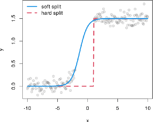 Figure 1 for Distributional Adaptive Soft Regression Trees