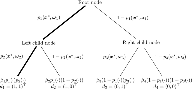 Figure 3 for Distributional Adaptive Soft Regression Trees