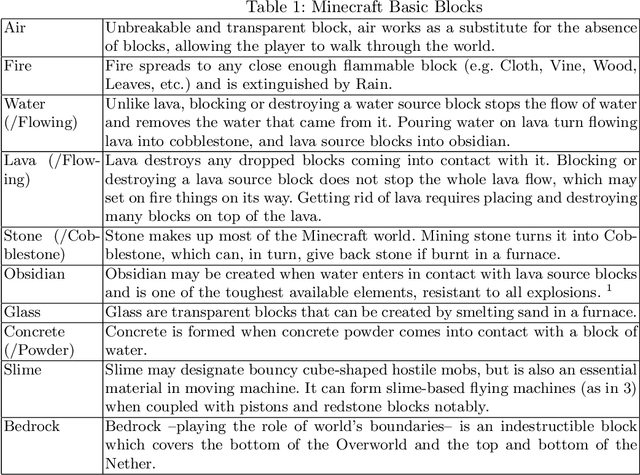 Figure 2 for EvoCraft: A New Challenge for Open-Endedness