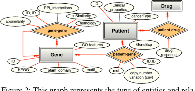 Figure 2 for Relational Learning and Feature Extraction by Querying over Heterogeneous Information Networks