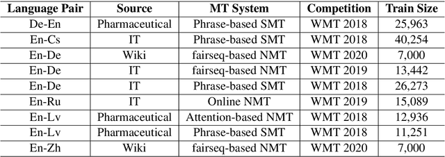 Figure 2 for An Exploratory Analysis of Multilingual Word-Level Quality Estimation with Cross-Lingual Transformers