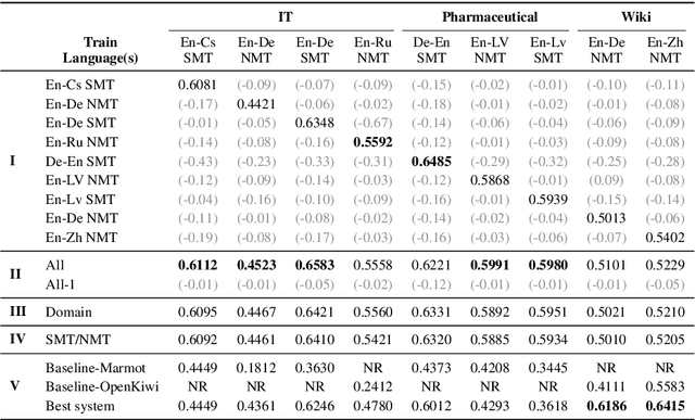 Figure 3 for An Exploratory Analysis of Multilingual Word-Level Quality Estimation with Cross-Lingual Transformers
