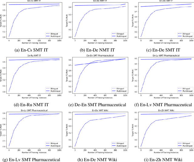 Figure 4 for An Exploratory Analysis of Multilingual Word-Level Quality Estimation with Cross-Lingual Transformers